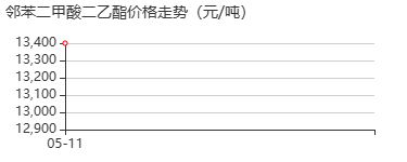 邻苯二甲酸二乙酯 价格行情