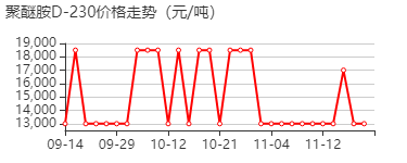 聚醚胺 价格行情