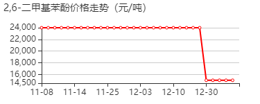 2,6-二甲基苯酚 价格行情