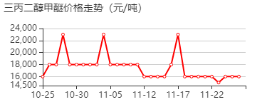 三丙二醇甲醚 价格行情