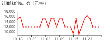 纤维球 价格行情