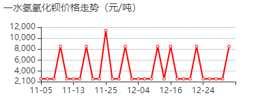 氢氧化钡 价格行情