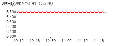 硬脂酸钡 价格行情