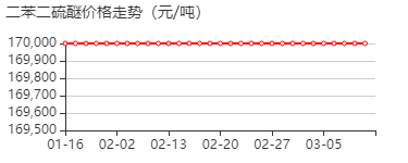 二苯二硫醚 价格行情