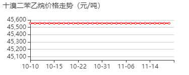 十溴二苯乙烷 价格行情