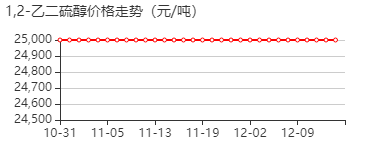 1,2-乙二硫醇 价格行情