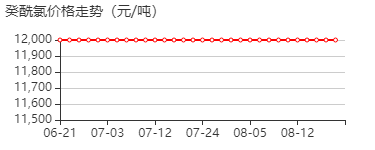 癸酰氯 价格行情