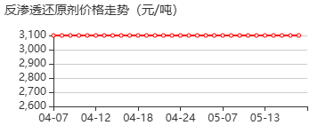 反渗透还原剂 价格行情