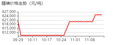 精碘 价格行情