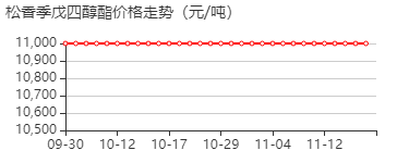 松香季戊四醇酯 价格行情