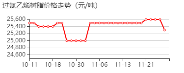 过氯乙烯树脂 价格行情