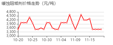 缓蚀阻垢剂 价格行情