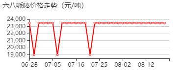 六八哌嗪 价格行情