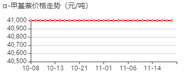 1-甲基萘 价格行情