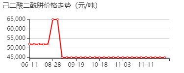 己二酸二酰肼 价格行情