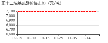 1-二十二烷基硫醇 价格行情