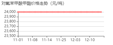 对氟苯甲酸甲酯 价格行情