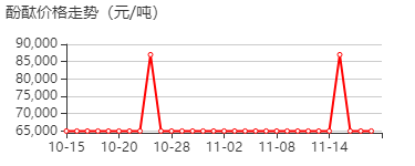 酚酞 价格行情