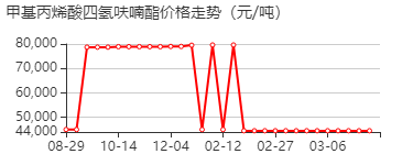 甲基丙烯酸四氢呋喃酯 价格行情