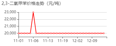 2,3-二氯甲苯 价格行情