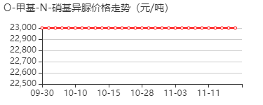 2-甲基-1-硝基异脲 价格行情