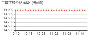 二异丁胺 价格行情