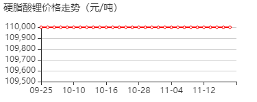 硬脂酸锂 价格行情