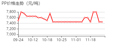 4-丙酸哌啶酯盐酸盐 价格行情