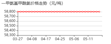 一甲氨基甲酰氯 价格行情