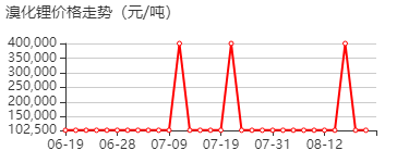 溴化锂 价格行情