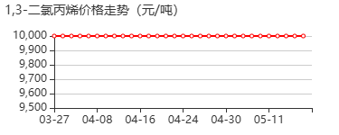 1,3-二氯丙烯 价格行情