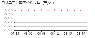 甲基异丁基酮肟 价格行情