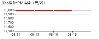 氯化橡胶 价格行情