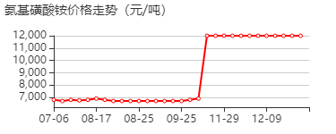 氨基磺酸铵 价格行情