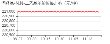 3-羟基-N,N-二乙基苯胺 价格行情