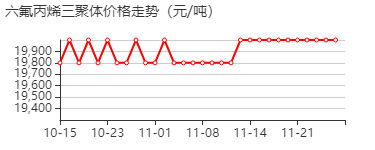 六氟丙烯三聚体 价格行情