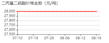 二丙基二硫 价格行情