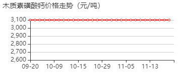 木质素磺酸钙 价格行情