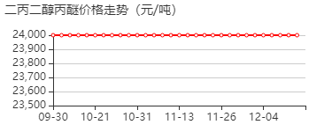 1-(1-甲基-2-丙氧基乙氧基)-2-丙醇 价格行情