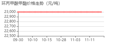 环丙甲酸甲酯 价格行情