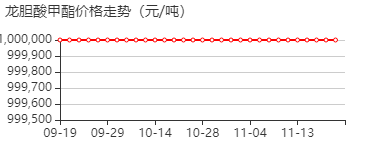 2,5-二羟基苯甲酸甲酯 价格行情