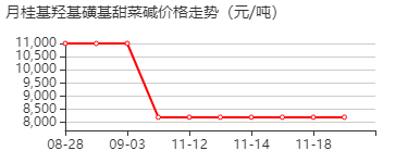 月桂基羟基磺基甜菜碱 价格行情