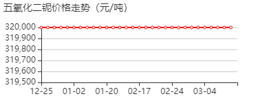 五氧化二铌 价格行情