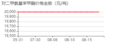 对二甲胺基苯甲醛 价格行情