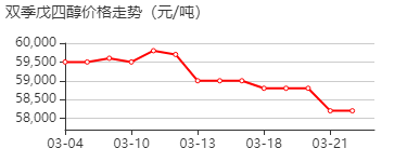 双季戊四醇 价格行情