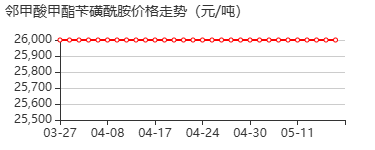 邻甲酸甲酯苄磺酰胺 价格行情