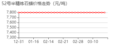 52号半精炼石蜡 价格行情