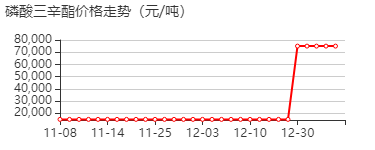 磷酸三辛酯 价格行情