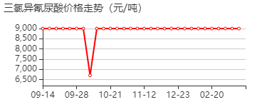 三氯异氰尿酸 价格行情