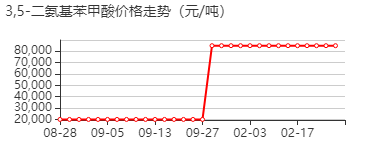 3,5-二氨基苯甲酸 价格行情